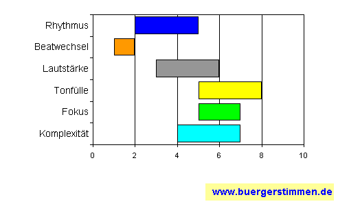 Standardschema für Musikstil: Kompositions-Stern für geschmeido