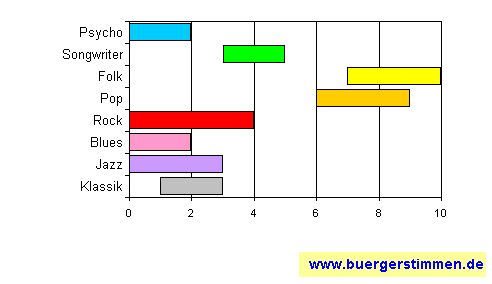Standardschema für Musikstil: Kompositions-Stern für Giora Feidmann Trio & Freinds