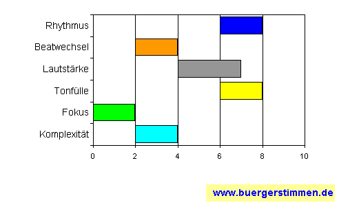 Standardschema für Musikstil: Kompositions-Stern für Giora Feidmann Trio & Freinds