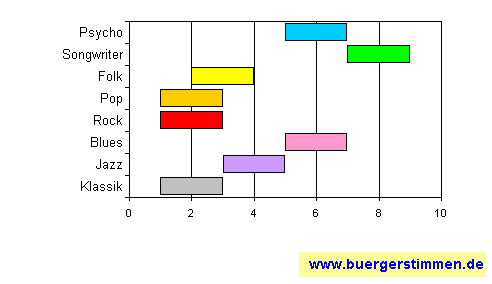 Standardschema für Musikstil: Kompositions-Stern für Gisbert zu Knyphausen