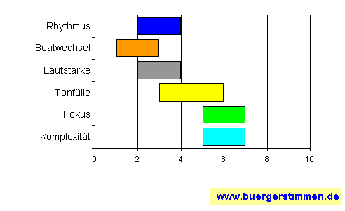 Standardschema für Musikstil: Kompositions-Stern für Gisbert zu Knyphausen