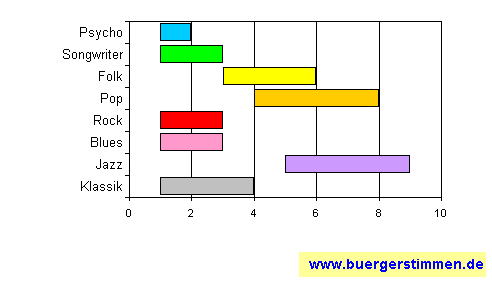 Pressefoto: www.buergerstimmen.de - Dr. Dieter Porth , &sup2;007 &copy; Musikschema zum Stil: Stil-Stern f&uuml;r die Ceedee "Take Two - Piano" von Gottfried B&ouml;ttger & Joe Pentzlin