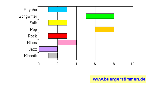 Standardschema für Musikstil: Kompositions-Stern für Grammophon & Schellack
