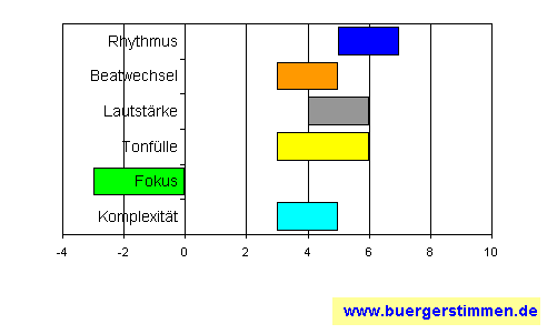 Standardschema für Musikstil: Kompositions-Stern für Grammophon & Schellack