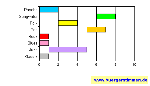 Standardschema für Musikstil: Kompositions-Stern für Grossstadtgeflüster