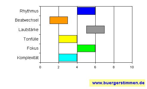 Standardschema für Musikstil: Kompositions-Stern für Grossstadtgeflüster