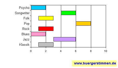 Standardschema für Musikstil: Kompositions-Stern für Grossstadtgeflüster