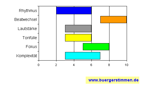 Standardschema für Musikstil: Kompositions-Stern für Gunter Hampel Johannes Schleiermacher Duo