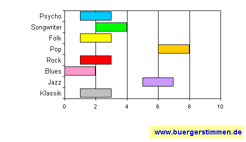 Standardschema für Musikstil: Kompositions-Stern für Gustav Peter Wöhler Band