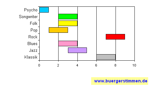 Standardschema für Musikstil: Kompositions-Stern für Guts Pie Earshot