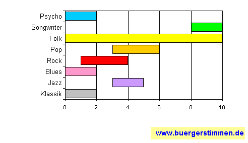 Standardschema für Musikstil: Kompositions-Stern für Häns Dämpf