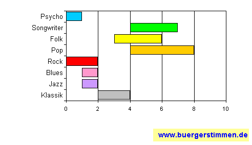 Standardschema für Musikstil: Kompositions-Stern für Hank Cash