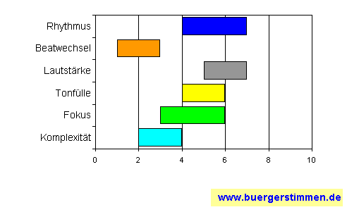 Standardschema für Musikstil: Kompositions-Stern für Hank Cash