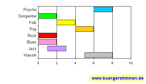 Standardschema für Musikstil: Kompositions-Stern für Harald Kramer & Boris Gorbatschov