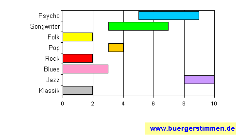 Standardschema für Musikstil: Kompositions-Stern für Hattler