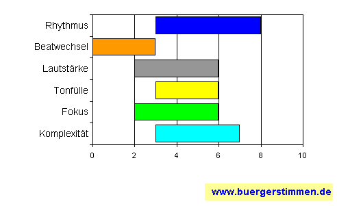 Standardschema für Musikstil: Kompositions-Stern für Hattler