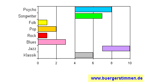 Standardschema für Musikstil: Kompositions-Stern für Hattler