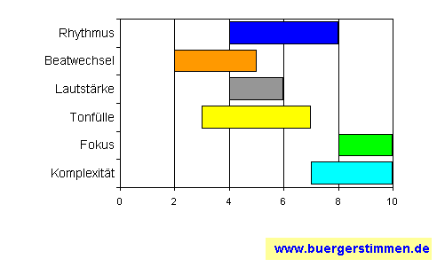 Standardschema für Musikstil: Kompositions-Stern für Hattler