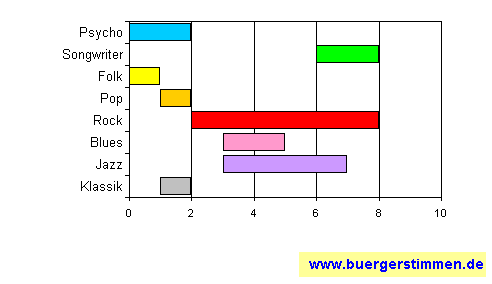 Standardschema für Musikstil: Kompositions-Stern für Heimatglück