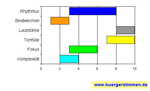 Standardschema für Musikstil: Kompositions-Stern für Heimatglück