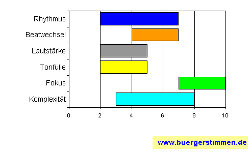 Standardschema für Musikstil: Kompositions-Stern für Henri Texier Strada Sextet