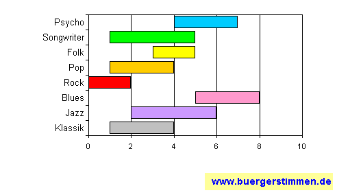 Standardschema für Musikstil: Kompositions-Stern für Henrik Freischlader Band