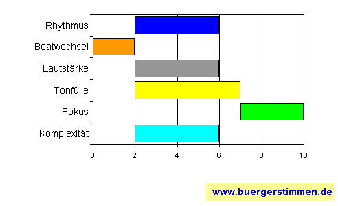 Standardschema für Musikstil: Kompositions-Stern für Henrik Freischlader Band