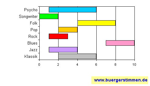 Standardschema für Musikstil: Kompositions-Stern für Henrik Freischlader Band