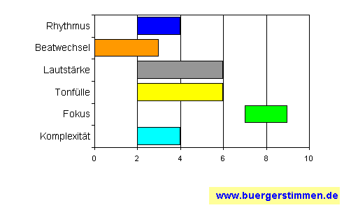 Standardschema für Musikstil: Kompositions-Stern für Henrik Freischlader Band