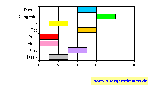 Pressefoto: www.buergerstimmen.de - Dr. Dieter Porth , 2008 &copy; Musikschema zum Stil: Stil-Stern f&uuml;r die Ceedee "M&auml;nner" von H&ouml;rold