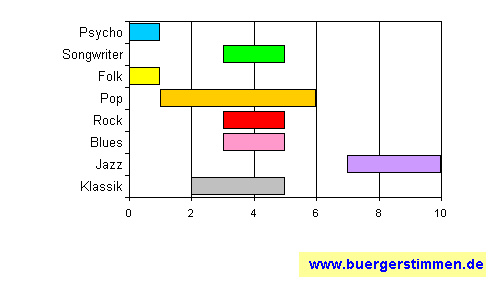 Standardschema für Musikstil: Kompositions-Stern für Horizons