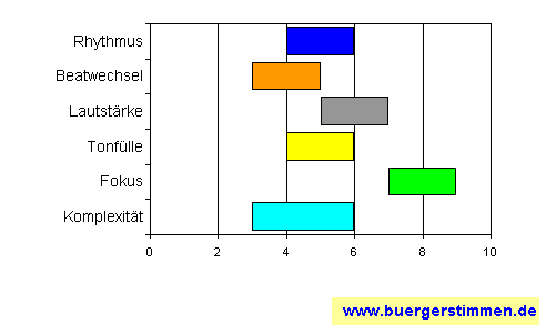 Standardschema für Musikstil: Kompositions-Stern für ich und mein Tiger