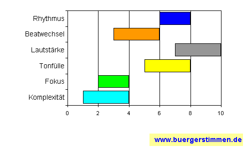 Standardschema für Musikstil: Kompositions-Stern für infailtration