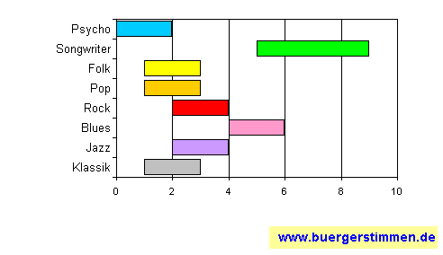 Pressefoto: www.buergerstimmen.de - Dr. Dieter Porth , 2008 &copy; Musikschema zum Stil: Stil-Stern f&uuml;r die Ceedee "Promo CD1 ... und &Uuml;-Raum-Schnipsel (2008)" von InPanik