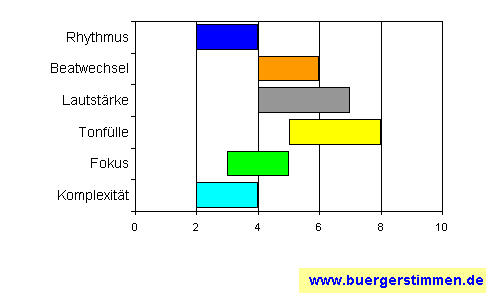Pressefoto: www.buergerstimmen.de - Dr. Dieter Porth , 2008 &copy; Musikschema zum Arrangement: Kompositions-Stern f&uuml;r die Ceedee "Promo CD1 ... und &Uuml;-Raum-Schnipsel (2008)" von InPanik