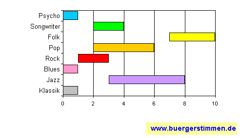 Pressefoto: www.buergerstimmen.de - Dr. Dieter Porth , &sup2;007 &copy; Musikschema zum Stil: Stil-Stern f&uuml;r die Ceedee "voyage" von Iri&Eacute; R&Eacute;volt&Eacute;s