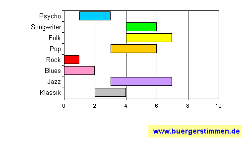 Standardschema für Musikstil: Kompositions-Stern für Jamaran