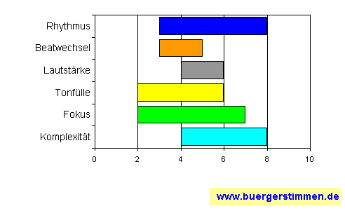 Standardschema für Musikstil: Kompositions-Stern für Jamaran