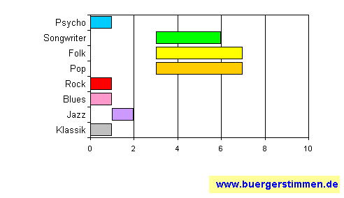 Standardschema für Musikstil: Kompositions-Stern für jammin*inc