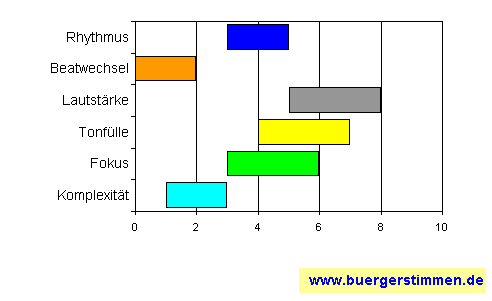 Standardschema für Musikstil: Kompositions-Stern für jammin*inc