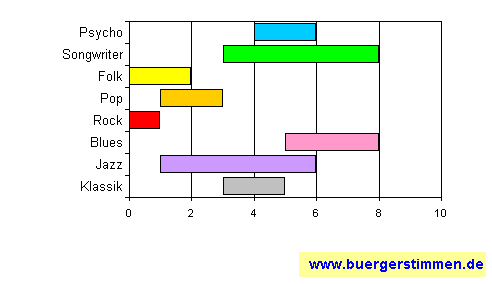 Pressefoto: www.buergerstimmen.de - Dr. Dieter Porth , &sup2;007 &copy; Musikschema zum Stil: Stil-Stern f&uuml;r die Ceedee "Fado Instrumental" von Jan Dijker & Oliver J&auml;ger