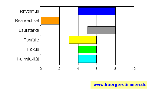 Standardschema für Musikstil: Kompositions-Stern für Jennifer Rostock