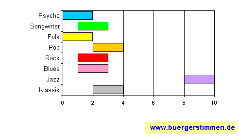 Standardschema für Musikstil: Kompositions-Stern für Joe Sachse & Ernst Bier