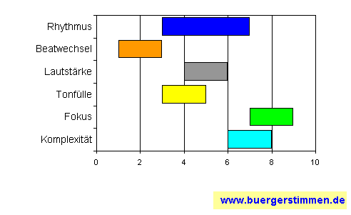 Standardschema für Musikstil: Kompositions-Stern für Joe Sachse & Ernst Bier