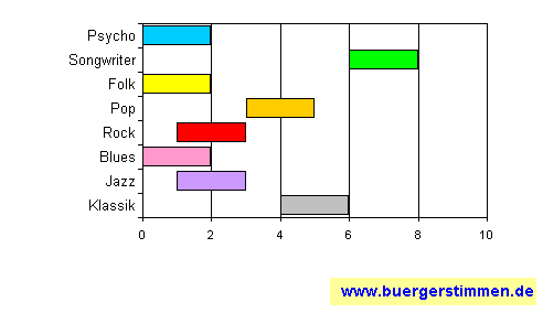 Pressefoto: www.buergerstimmen.de - Dr. Dieter Porth , 2008 &copy; Musikschema zum Stil: Stil-Stern f&uuml;r die Ceedee "Album No. 1" von Johanna Zeul