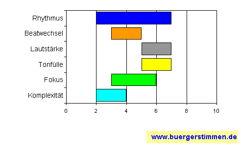 Standardschema für Musikstil: Kompositions-Stern für Johnossi