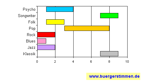 Standardschema für Musikstil: Kompositions-Stern für Joseph Wölfl (1773 - 1812)