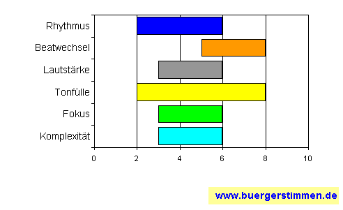 Standardschema für Musikstil: Kompositions-Stern für Joseph Wölfl (1773 - 1812)