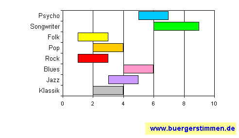 Standardschema für Musikstil: Kompositions-Stern für Jürgen Ufer
