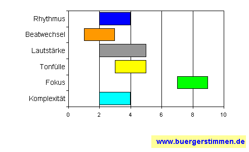 Standardschema für Musikstil: Kompositions-Stern für Jürgen Ufer